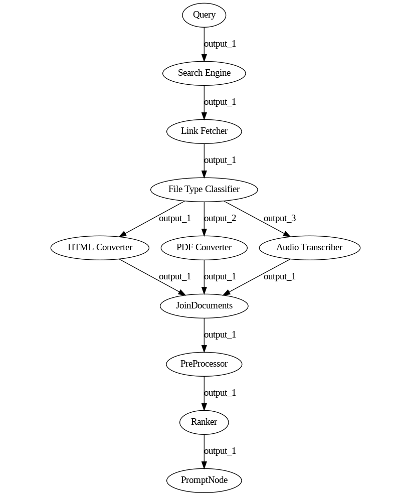 Multiple File Type Web RAG Pipeline Graph